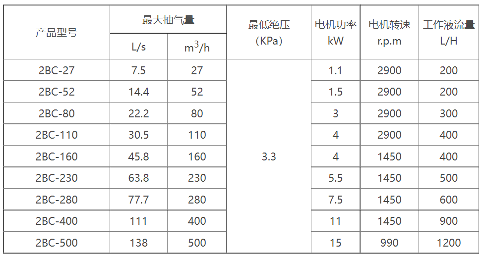 2BC水环式乐动（中国）官方选型参数表