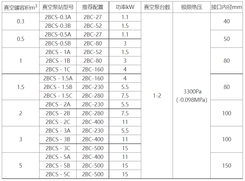 2BCS水环式乐动（中国）官方机组选型参数表